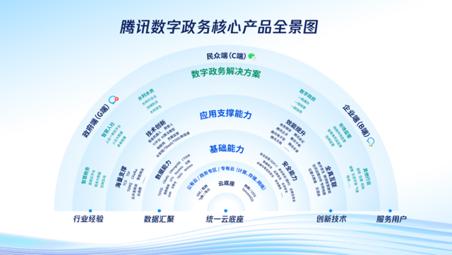 騰訊發(fā)布數(shù)字政務(wù)核心產(chǎn)品體系，以全棧技術(shù)多方位驅(qū)動政府?dāng)?shù)字化轉(zhuǎn)型